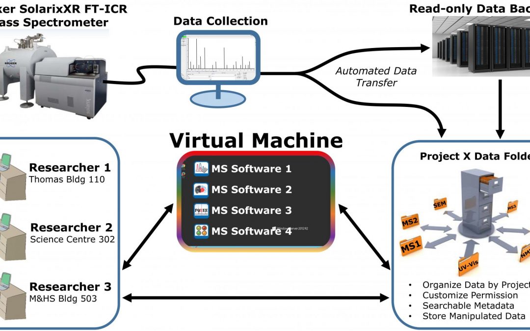MFT-ICR mass spectrometry data management and analysis workflow